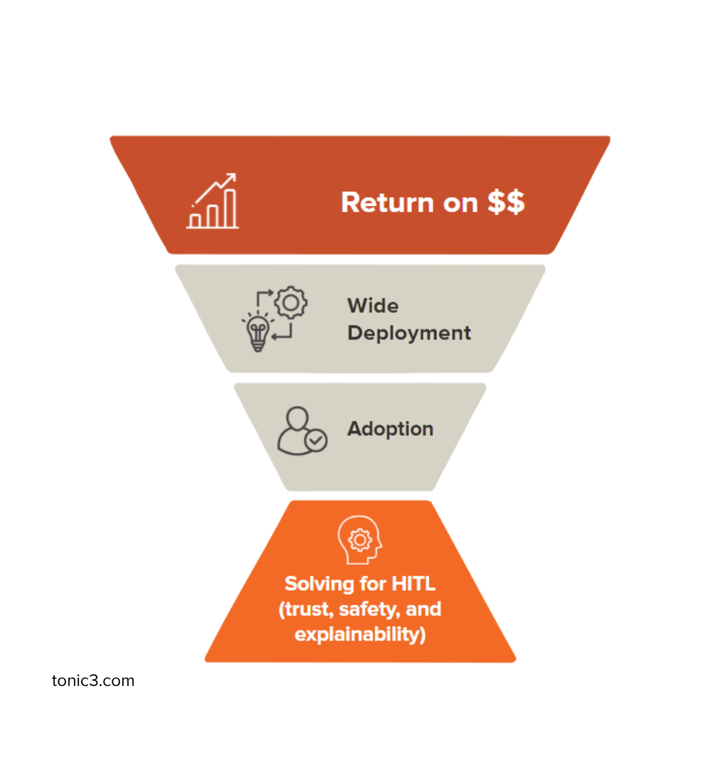 ROI inverted pyramid for HITL custom built AI